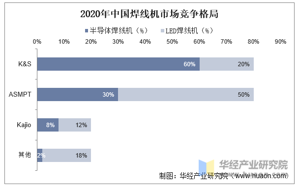 2020年中国焊线机竞争格局