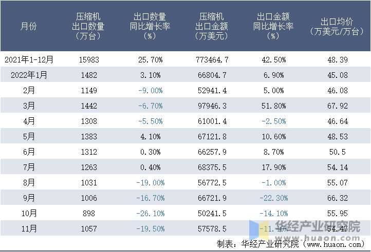 2021-2022年11月中国压缩机出口情况统计表