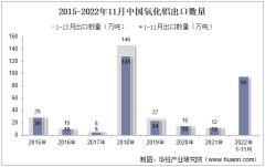 2022年11月中国氧化铝出口数量、出口金额及出口均价统计分析