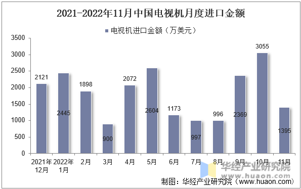 2021-2022年11月中国电视机月度进口金额