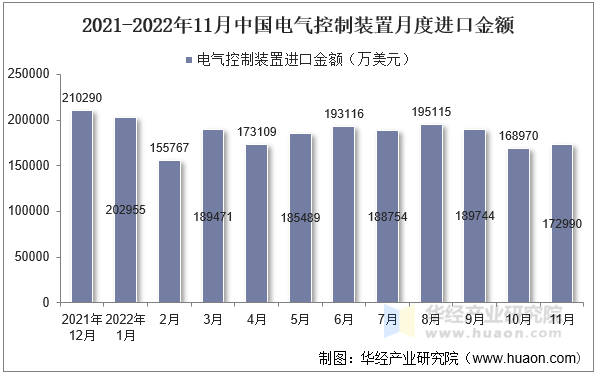 2021-2022年11月中国电气控制装置月度进口金额