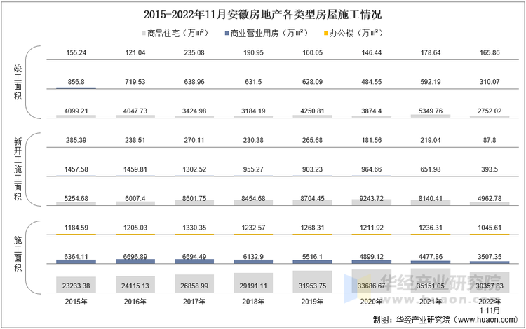 2015-2022年11月安徽房地产各类型房屋施工情况