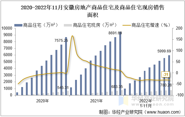 2020-2022年11月安徽房地产商品住宅及商品住宅现房销售面积