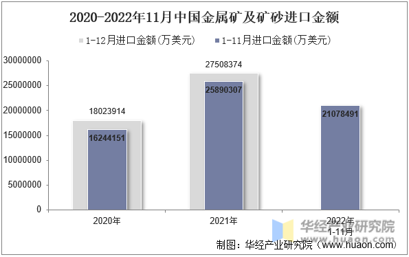 2020-2022年11月中国金属矿及矿砂进口金额