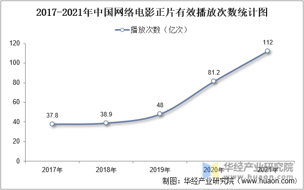 2017-2021年中国网络电影正片有效播放次数统计图