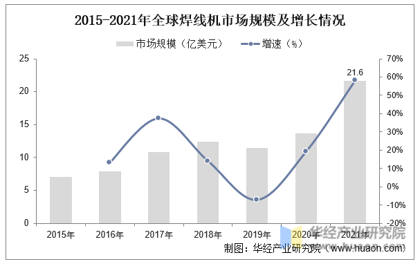 2015-2021年全球焊线机市场规模及增长情况