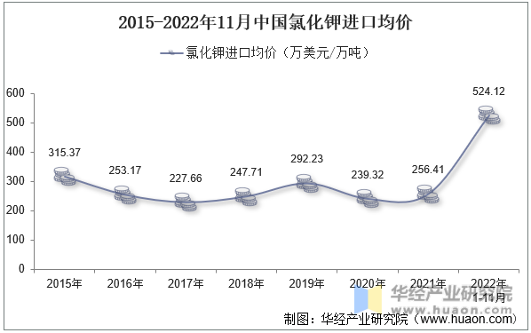 2015-2022年11月中国氯化钾进口均价