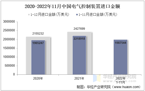 2020-2022年11月中国电气控制装置进口金额