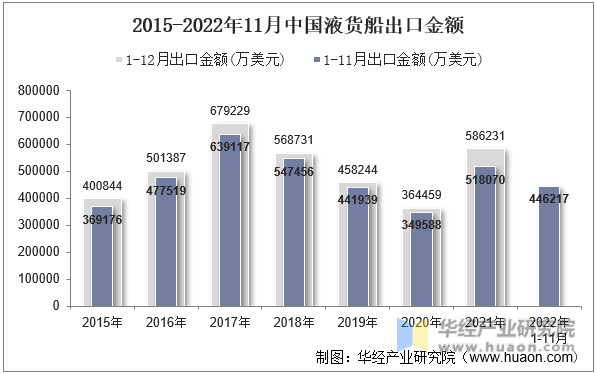 2015-2022年11月中国液货船出口金额