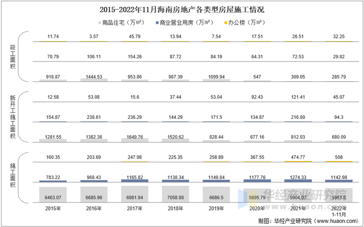 2015-2022年11月海南房地产各类型房屋施工情况