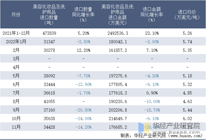 2021-2022年11月中国美容化妆品及洗护用品进口情况统计表