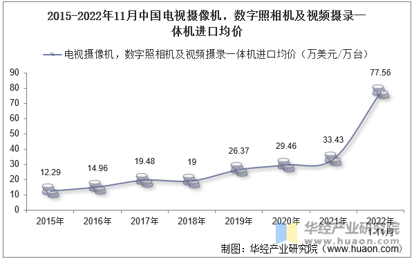 2022年11月中国电视摄像机，数字照相机及视频摄录一体机进口数量、进口金额及进口均价统计分析华经情报网华经产业研究院