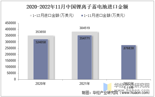 2020-2022年11月中国锂离子蓄电池进口金额