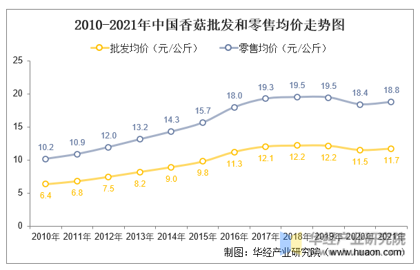2010-2021年中国香菇批发和零售均价走势图