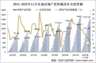 2022年11月甘肃房地产投资、施工面积及销售情况统计分析