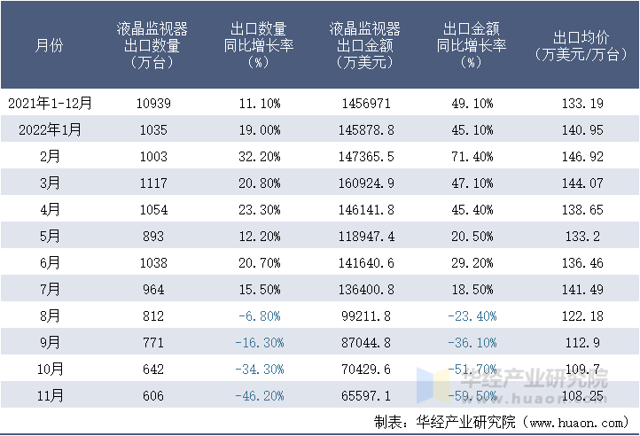 2021-2022年11月中国液晶监视器出口情况统计表