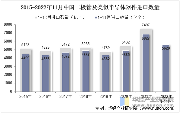 2015-2022年11月中国二极管及类似半导体器件进口数量