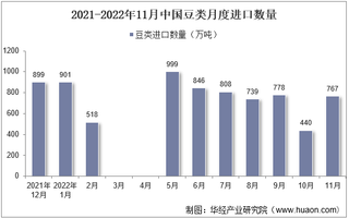 2022年11月中国豆类进口数量、进口金额及进口均价统计分析