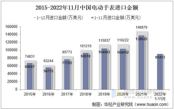 2015-2022年11月中国电动手表进口金额