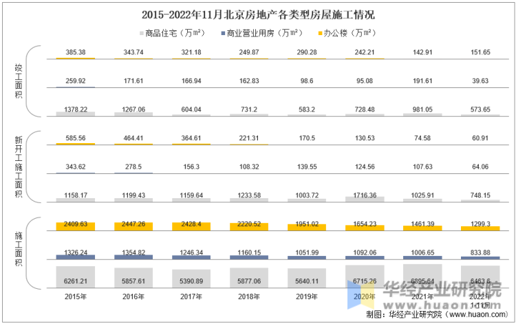 2015-2022年11月北京房地产各类型房屋施工情况