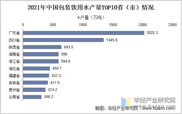 2021年中国包装饮用水产量TOP10省份情况