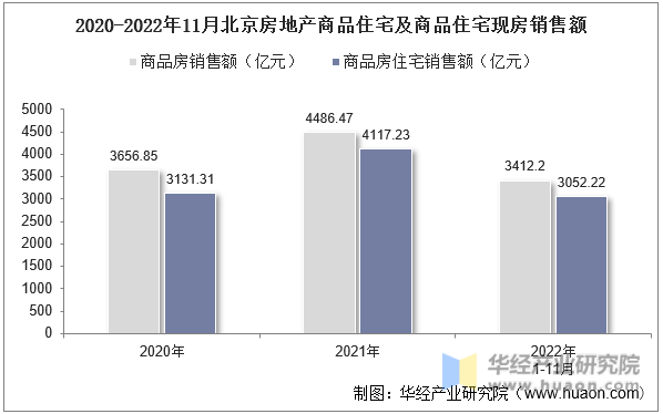 2020-2022年11月北京房地产商品住宅及商品住宅现房销售额
