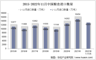 2022年11月中国粮食进口数量、进口金额及进口均价统计分析