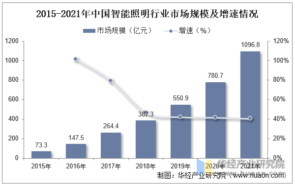 2015-2021年中国智能照明行业市场规模及增速情况