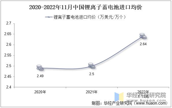 2020-2022年11月中国锂离子蓄电池进口均价