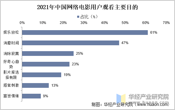 2021年中国网络电影用户观看主要目的
