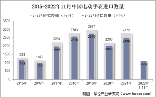 2022年11月中国电动手表进口数量、进口金额及进口均价统计分析