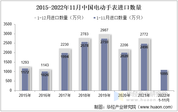 2015-2022年11月中国电动手表进口数量