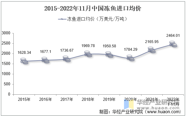 2015-2022年11月中国冻鱼进口均价