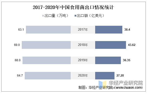 2017-2020年中国食用菌出口情况统计