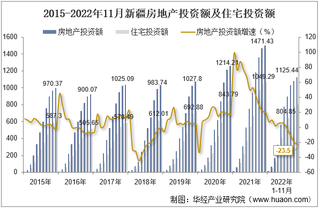 2022年11月新疆房地产投资、施工面积及销售情况统计分析