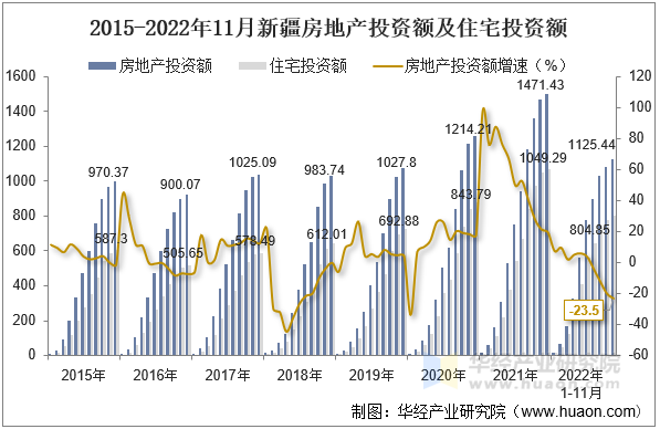 2015-2022年11月新疆房地产投资额及住宅投资额