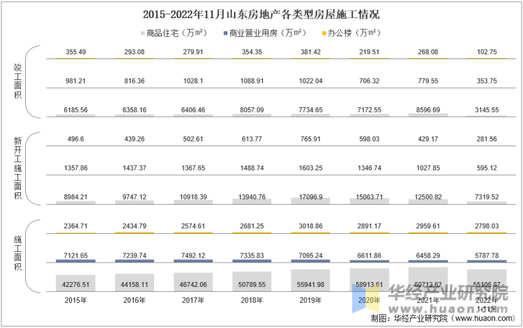 2015-2022年11月山东房地产各类型房屋施工情况