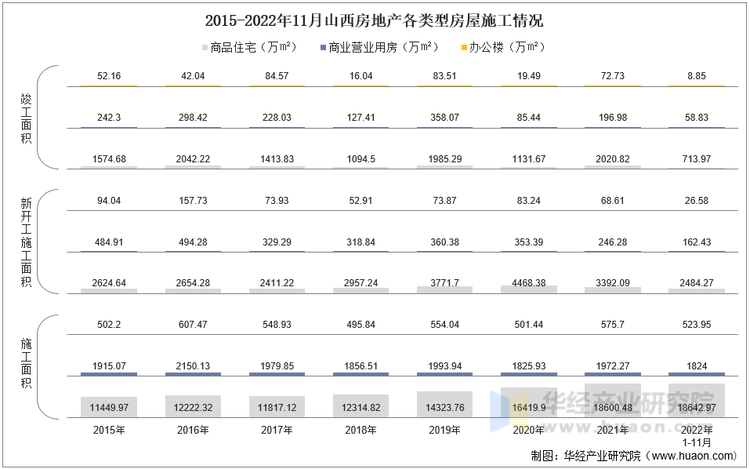 2015-2022年11月山西房地产各类型房屋施工情况