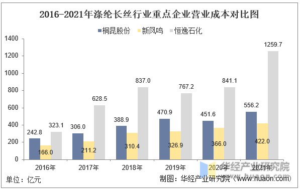 2016-2021年涤纶长丝行业重点企业营业成本对比图