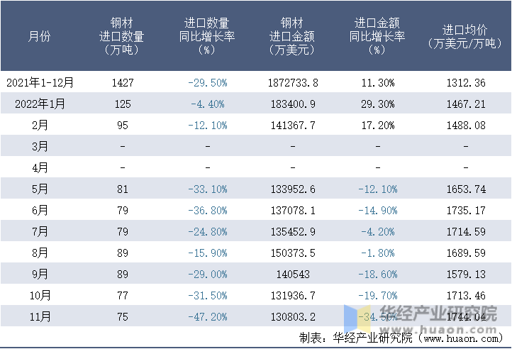 2021-2022年11月中国钢材进口情况统计表