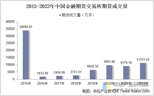 2015-2022年中国金融期货交易所期货成交量
