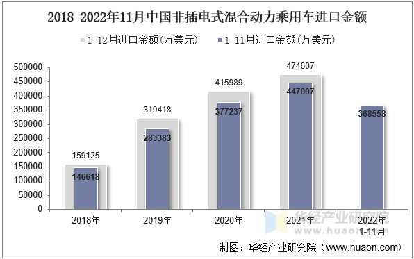 2018-2022年11月中国非插电式混合动力乘用车进口金额