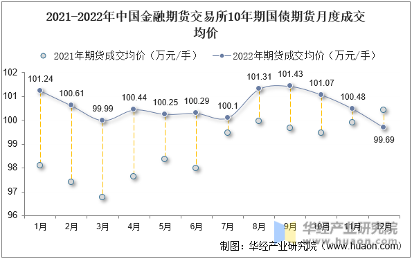 2021-2022年中国金融期货交易所10年期国债期货月度成交均价