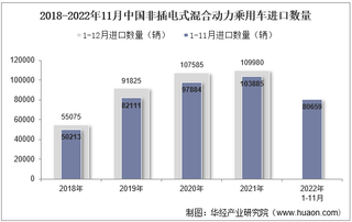 2022年11月中国非插电式混合动力乘用车进口数量、进口金额及进口均价统计分析