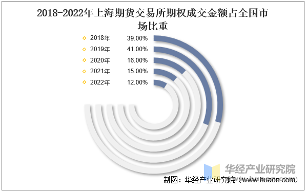 2018-2022年上海期货交易所期权成交金额占全国市场比重