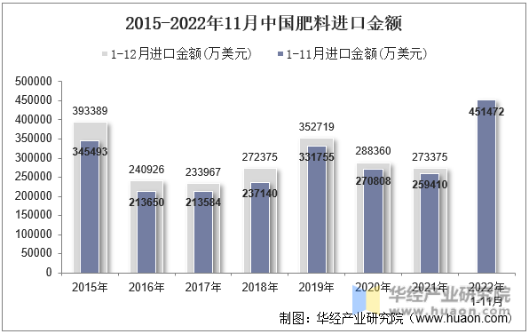 2015-2022年11月中国肥料进口金额