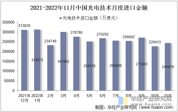 2021-2022年11月中国光电技术月度进口金额