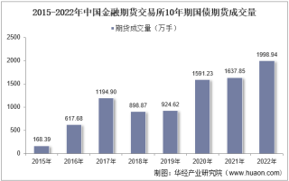 2022年中国金融期货交易所10年期国债期货成交量、成交金额及成交均价统计