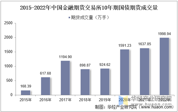 2015-2022年中国金融期货交易所10年期国债期货成交量