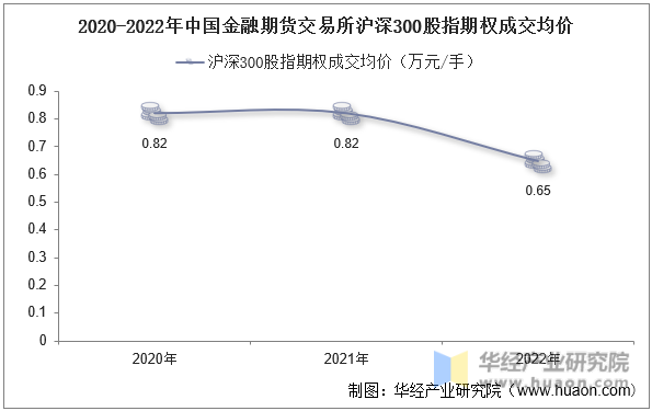 2020-2022年中国金融期货交易所沪深300股指期权成交均价